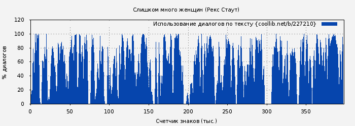 Использование диалогов по тексту книги № 227210: Слишком много женщин (Рекс Стаут)