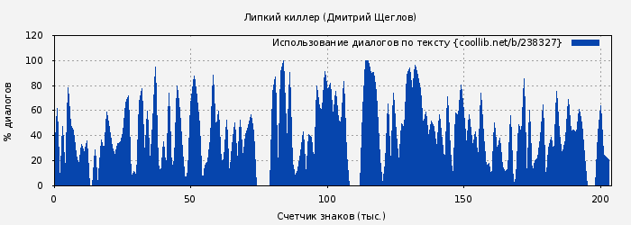 Использование диалогов по тексту книги № 238327: Липкий киллер (Дмитрий Щеглов)