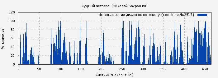 Использование диалогов по тексту книги № 2517: Судный четверг  (Николай Бахрошин)