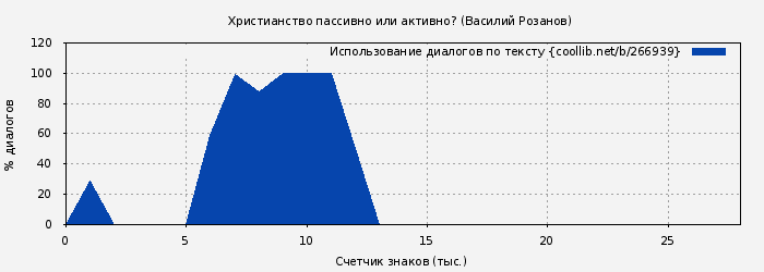 Использование диалогов по тексту книги № 266939: Христианство пассивно или активно? (Василий Розанов)