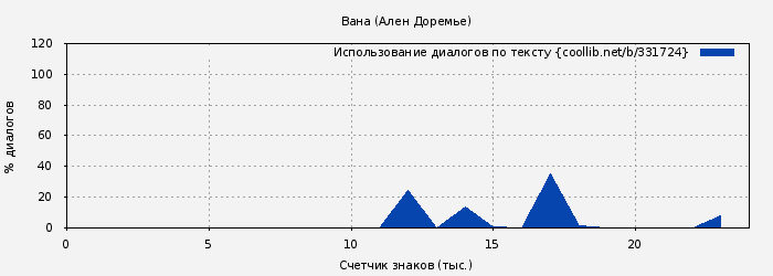 Использование диалогов по тексту книги № 331724: Вана (Ален Доремье)