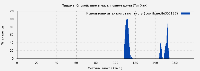 Использование диалогов по тексту книги № 350126: Тишина. Спокойствие в мире, полном шума (Тит Хан)