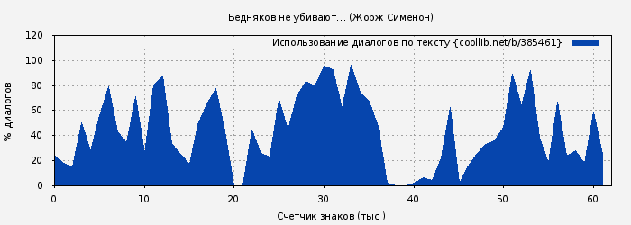 Использование диалогов по тексту книги № 385461: Бедняков не убивают… (Жорж Сименон)
