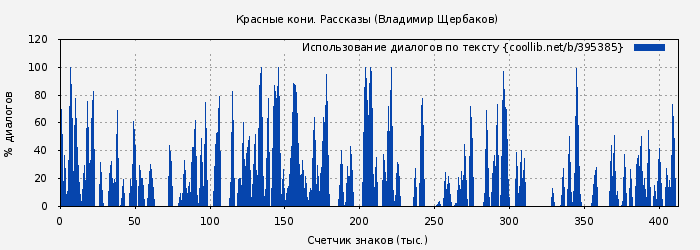 Использование диалогов по тексту книги № 395385: Красные кони. Рассказы (Владимир Щербаков)