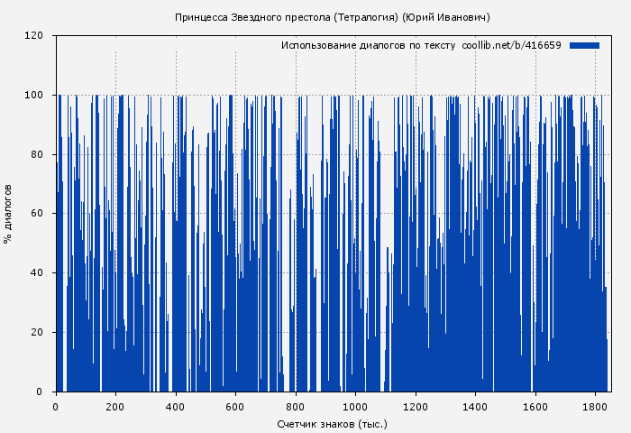 Использование диалогов по тексту книги № 416659: Принцесса Звездного престола. Тетралогия (Юрий Иванович)