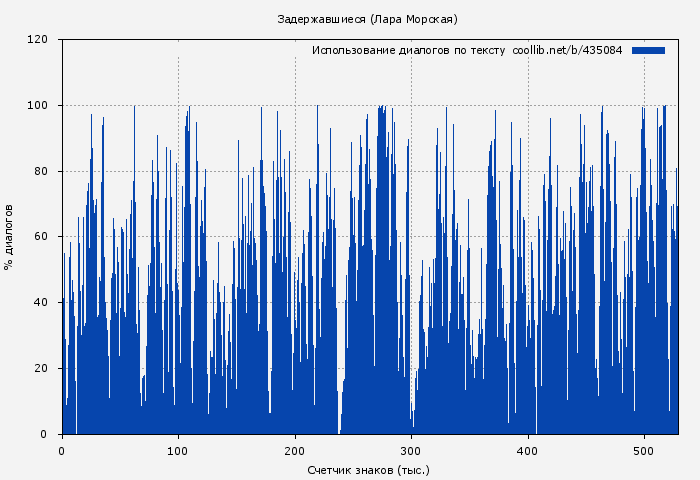 Использование диалогов по тексту книги № 435084: Задержавшиеся (Лара Морская)