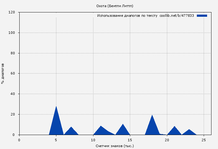 Использование диалогов по тексту книги № 477833: Охота (Бентли Литтл)