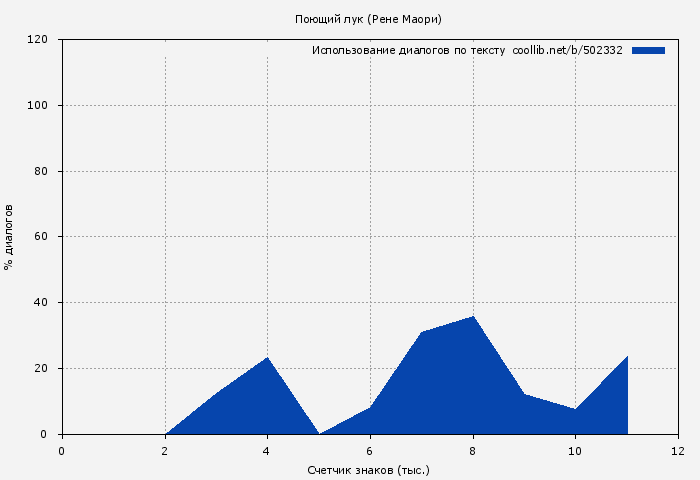 Использование диалогов по тексту книги № 502332: Поющий лук (Рене Маори)