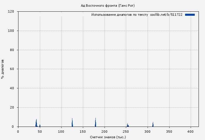 Использование диалогов по тексту книги № 511722: Ад Восточного фронта (Ганс Рот)