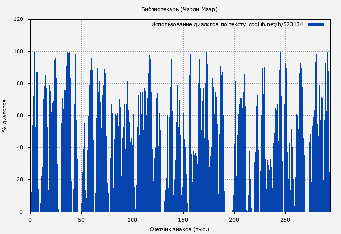 Использование диалогов по тексту книги № 523134: Библиотекарь (Чарли Маар)