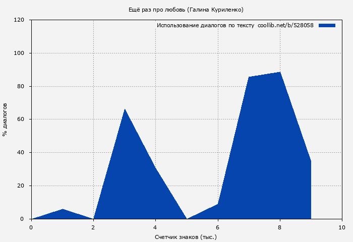 Использование диалогов по тексту книги № 528058: Ещё раз про любовь (Галина Куриленко)