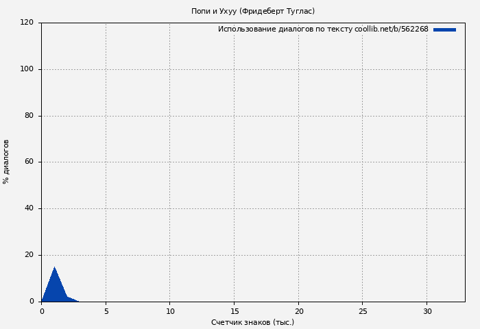 Использование диалогов по тексту книги № 562268: Попи и Ухуу (Фридеберт Туглас)