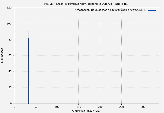Использование диалогов по тексту книги № 583515: Немцы и славяне. История противостояния (Адольф Павинский)