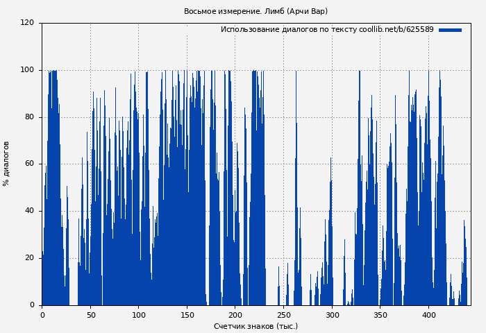 Использование диалогов по тексту книги № 625589: Восьмое измерение. Лимб (Арчи Вар)