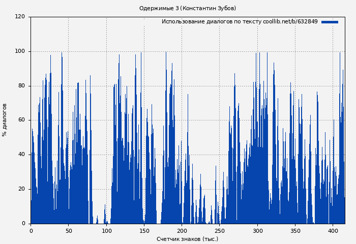 Использование диалогов по тексту книги № 632849: Одержимые 3 (Константин Зубов)