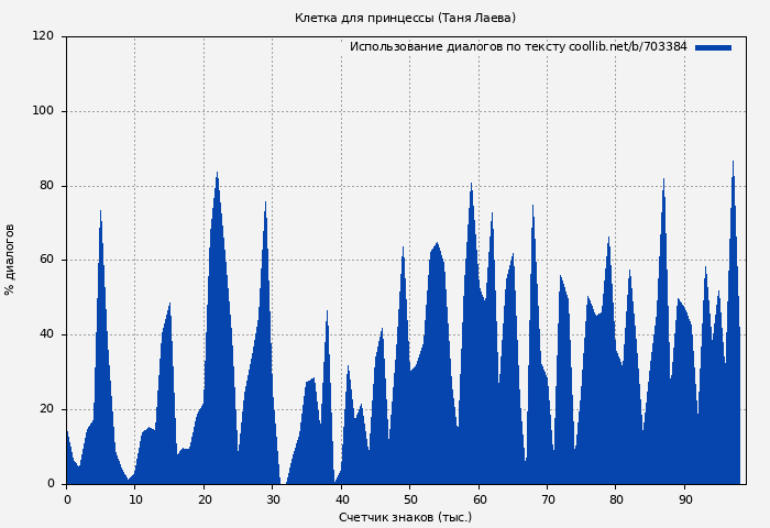 Использование диалогов по тексту книги № 703384: Клетка для принцессы (Таня Лаева)