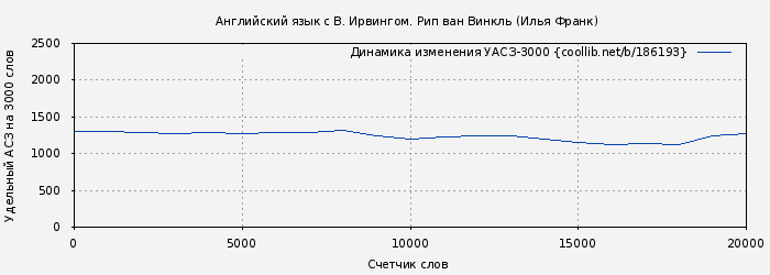 Удельный АСЗ-3000 книги № 186193: Английский язык с В. Ирвингом. Рип ван Винкль (Илья Франк)