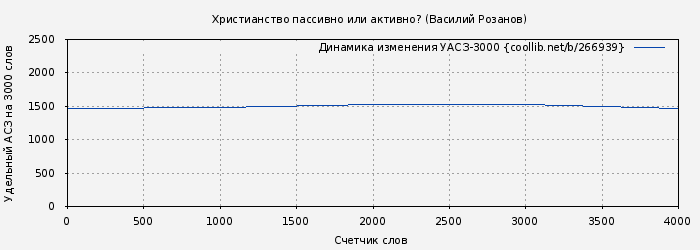 Удельный АСЗ-3000 книги № 266939: Христианство пассивно или активно? (Василий Розанов)