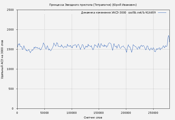 Удельный АСЗ-3000 книги № 416659: Принцесса Звездного престола. Тетралогия (Юрий Иванович)