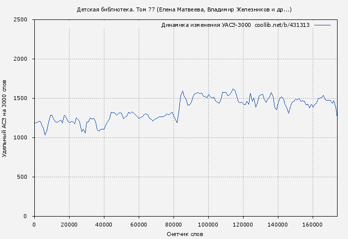 Удельный АСЗ-3000 книги № 431313: Детская библиотека. Том 77 (Елена Матвеева)