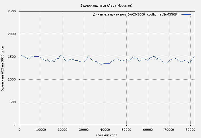 Удельный АСЗ-3000 книги № 435084: Задержавшиеся (Лара Морская)