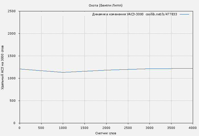 Удельный АСЗ-3000 книги № 477833: Охота (Бентли Литтл)