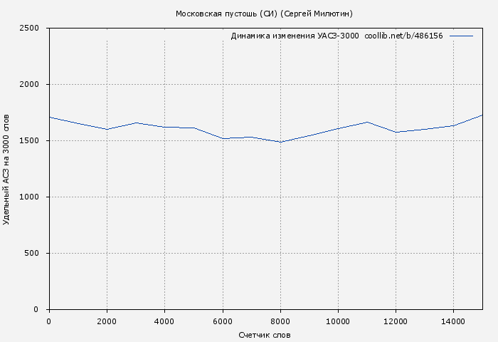 Удельный АСЗ-3000 книги № 486156: Московская пустошь (СИ) (Сергей Милютин)