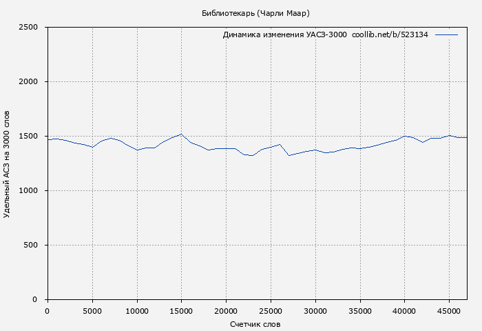 Удельный АСЗ-3000 книги № 523134: Библиотекарь (Чарли Маар)