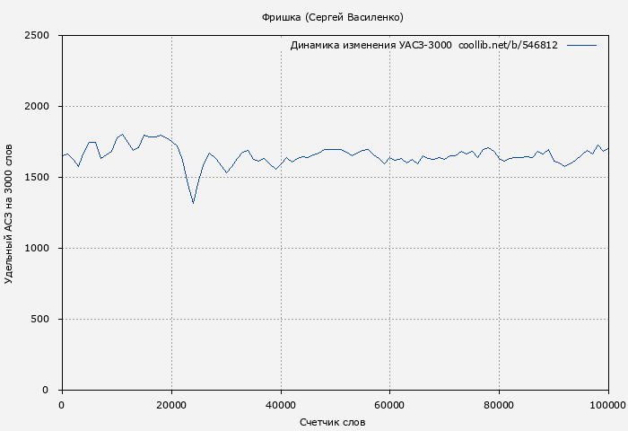 Удельный АСЗ-3000 книги № 546812: Фришка (Сергей Василенко)