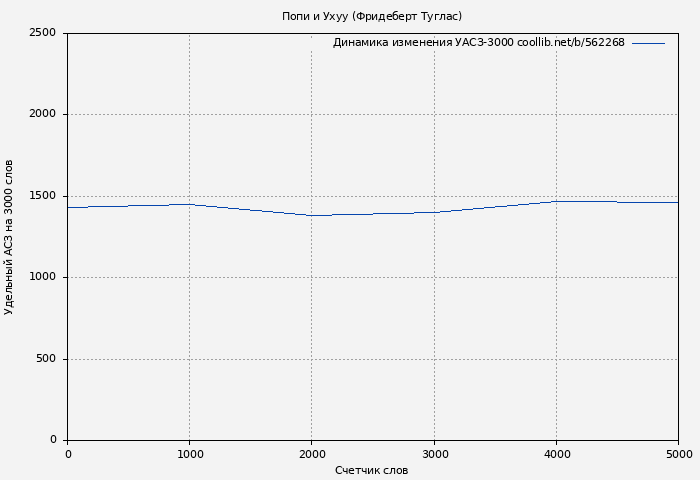Удельный АСЗ-3000 книги № 562268: Попи и Ухуу (Фридеберт Туглас)