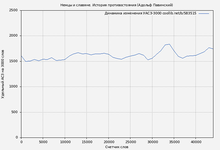 Удельный АСЗ-3000 книги № 583515: Немцы и славяне. История противостояния (Адольф Павинский)