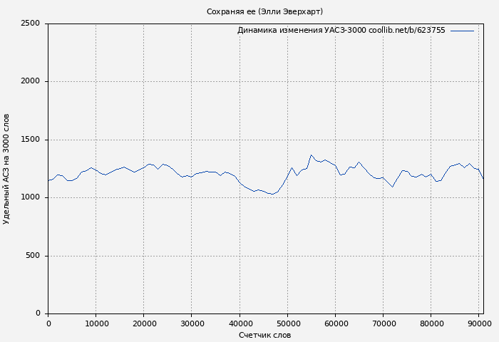 Удельный АСЗ-3000 книги № 623755: Сохраняя ее (Элли Эверхарт)