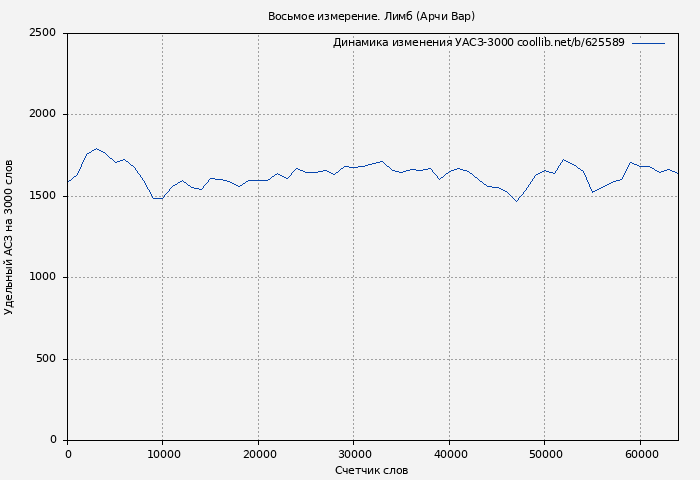 Удельный АСЗ-3000 книги № 625589: Восьмое измерение. Лимб (Арчи Вар)