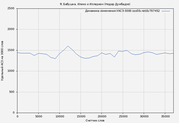 Удельный АСЗ-3000 книги № 707452: Я, Бабушка, Илико и Илларион (Нодар Думбадзе)