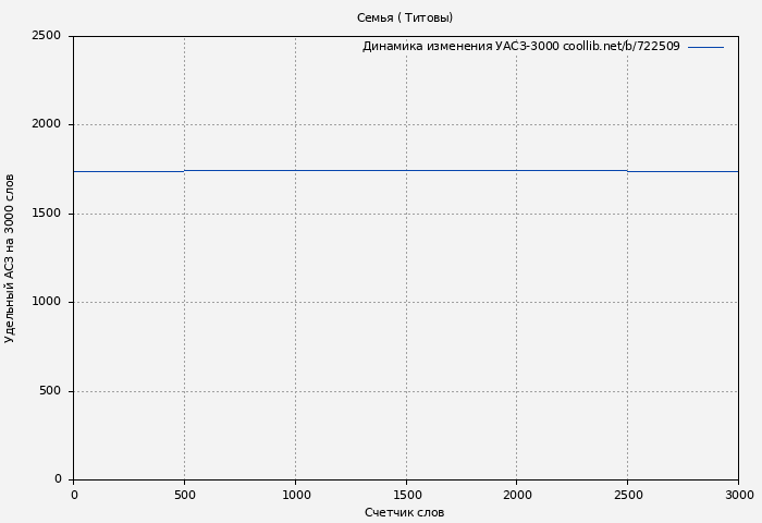 Удельный АСЗ-3000 книги № 722509: Семья ( Титовы)