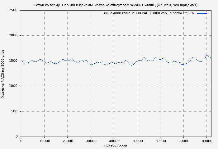 Удельный АСЗ-3000 книги № 729302: Готов ко всему. Навыки и приемы, которые спасут вам жизнь (Билли Дженсен)
