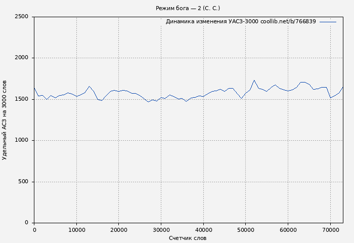 Удельный АСЗ-3000 книги № 766839: Режим бога — 2 (С. С.)