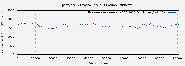 Удельный АСЗ-3000 книги № 9443: Преступления могло не быть ! ( Автор неизвестен)