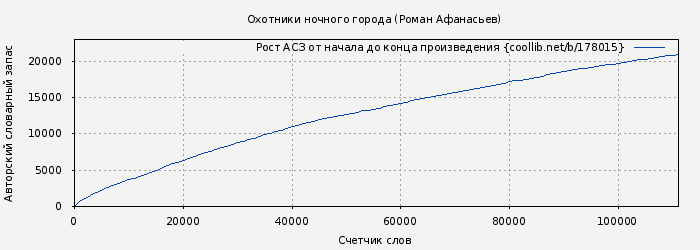 Рост АСЗ книги № 178015: Охотники ночного города (Роман Афанасьев)