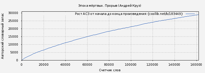 Рост АСЗ книги № 183449: Эпоха мёртвых. Прорыв (Андрей Круз)