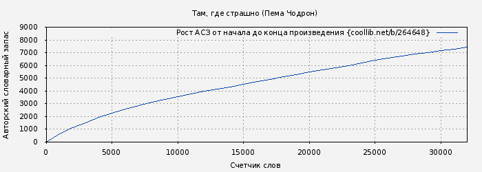 Рост АСЗ книги № 264648: Там, где страшно (Пема Чодрон)