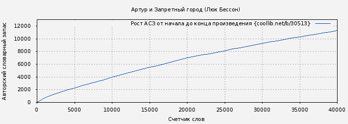 Рост АСЗ книги № 30513: Артур и Запретный город (Люк Бессон)