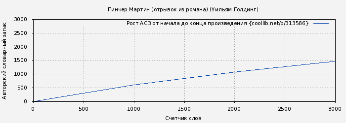Рост АСЗ книги № 313586: Пинчер Мартин (отрывок из романа) (Уильям Голдинг)