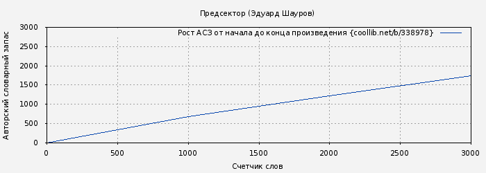 Рост АСЗ книги № 338978: Предсектор (Эдуард Шауров)