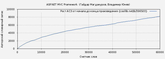 Рост АСЗ книги № 396503: ASP.NET MVC Framework  (Гайдар Магдануров)