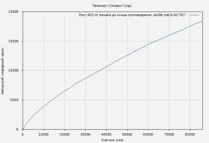 Рост АСЗ книги № 417527: Телепорт (Стивен Гулд)