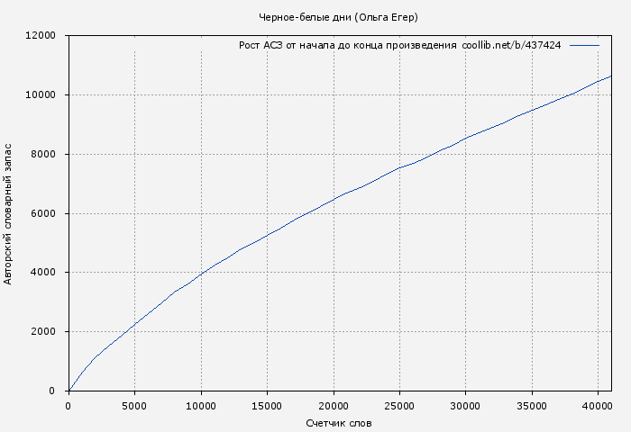 Рост АСЗ книги № 437424: Черное-белые дни (Ольга Егер)