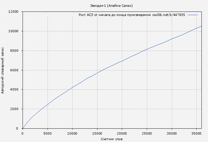 Рост АСЗ книги № 447835: Звезда+1 (Алайна Салах)