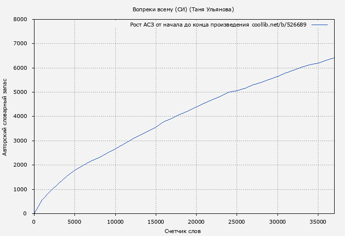 Рост АСЗ книги № 526689: Вопреки всему (СИ) (Таня Ульянова)
