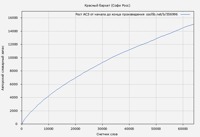 Рост АСЗ книги № 556996: Красный бархат (Софи Росс)
